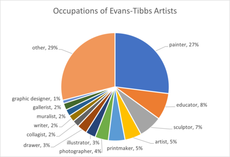 Occupations of Evans-Tibbs Artists