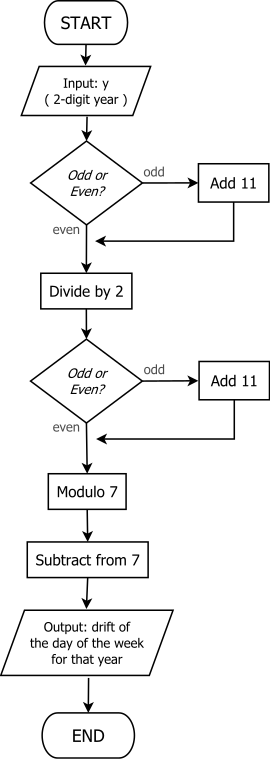 A simple flowchart showing the Odd+11 method to calculate the anchor day Odd+11 doomsday flowchart.svg