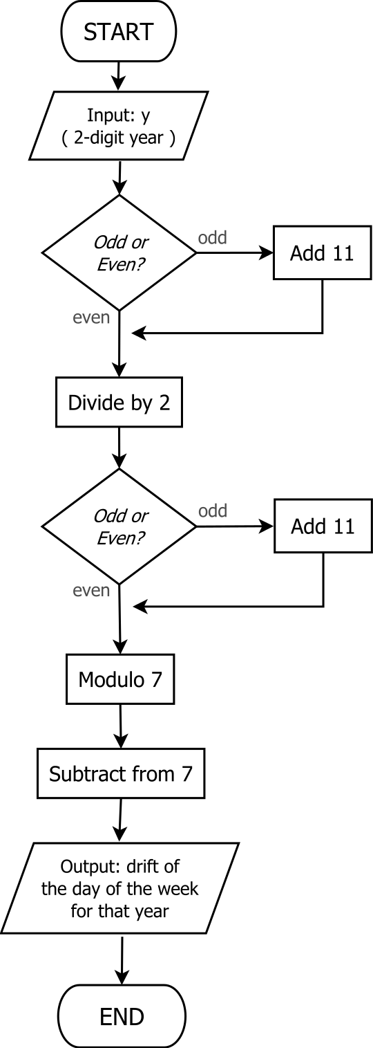 A simple flowchart showing the Odd+11 method to calculate the anchor day