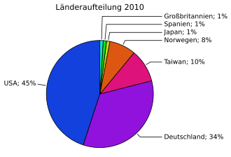 Countries represented in 2010 PV-Global-2010.svg