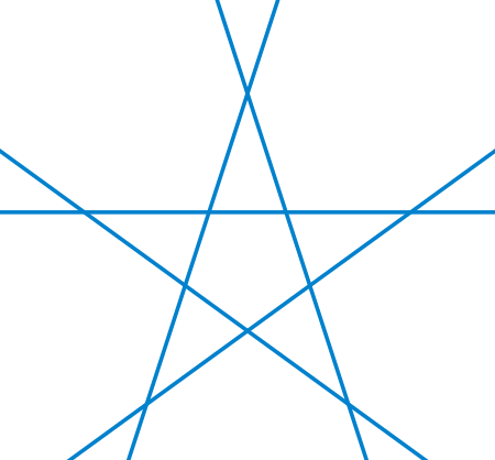 An arrangement of lines dual to the regular pentagon. Every five-line projective arrangement, like this one, has a cell touched by all five lines. However, adding the line at infinity produces a six-line arrangement with six pentagon faces and ten triangle faces; no face is touched by all of the lines. Therefore, the solution to the McMullen problem for d = 2 is n = 5. Pentagon dual arrangement.svg