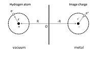 Fig. 1. Schematic illustration of an adsorbed hydrogen atom near a perfect conductor interacting with its image charges. Physisorption 1.jpg