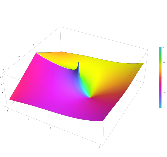 File:Plot of the hyperbolic cosine integral function Chi(z) in the complex plane from -2-2i to 2+2i with colors created with Mathematica 13.1 function ComplexPlot3D.svg