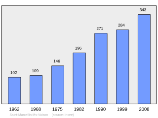 Evolucion de la populacion