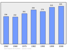 Bestand:Population_-_Municipality_code_91578.svg