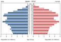 English: The population pyramid of Japan illustrates the age and sex structure of population and may provide insights about political and social stability, as well as economic development. The population is distributed along the horizontal axis, with males shown on the left and females on the right. The male and female populations are broken down into 5-year age groups represented as horizontal bars along the vertical axis, with the youngest age groups at the bottom and the oldest at the top. The shape of the population pyramid gradually evolves over time based on fertility, mortality, and international migration trends. Українська: Віково-статева піраміда населення Японії за 2014 рік. Вона дає наочне уявлення про вікову і статеву структура населення країни, може слугувати джерелом інформації про політичну і соціальну стабільність, економічний розвиток. Блакитними кольорами ліворуч, у вигляді горизонтальних смуг показані вікові групи (з кроком 5 років кожна) чоловічої статі, праворуч рожевими — жіночої. Наймолодші вікові групи — внизу, найстаріші — вгорі. Форма піраміди поступово еволюціонує з плином часу під впливом чинників народжуваності, смертності і світової міграції.