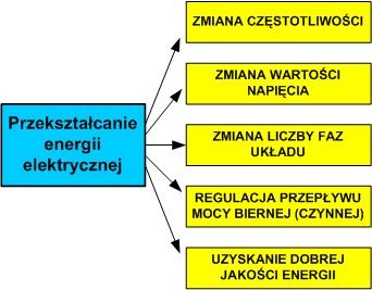 File:Przekształcanie energii elektrycznej ze względu na cele.tif