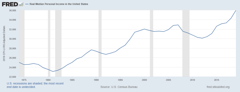 File:Real Median Personal Income in the United States.png