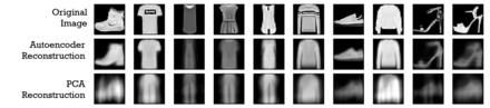 Reconstruction of 28x28pixel images by an Autoencoder with a code size of two (two-units hidden layer) and the reconstruction from the first two Principal Components of PCA. Images come from the Fashion MNIST dataset.[28]