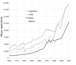 Economía De Argentina: Historia económica, Sectores, Contexto internacional