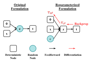 The scheme of the reparameterization trick. The randomness variable
e
{\displaystyle {\varepsilon }}
is injected into the latent space
z
{\displaystyle z}
as external input. In this way, it is possible to backpropagate the gradient without involving stochastic variable during the update. Reparameterization Trick.png