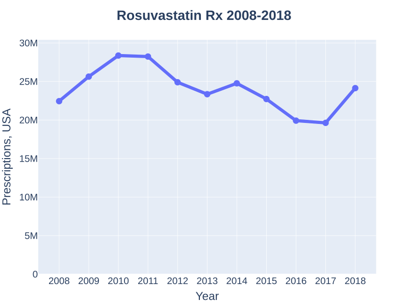 File:Rosuvastatin prescriptions (DrugStats).svg