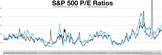 Cyclically adjusted price-to-earnings ratio