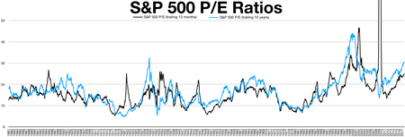 S&P 500 shiller P/E ratio compared to trailing 12 months P/E ratio S&P 500 Shiller P-E Ratio.png
