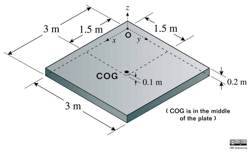 File:STATICS-EPL03-02-01-9f0bb0711c0f49e1baa24f47ee757fdc1.png