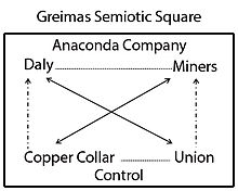 "Semiotic Square of the Anaconda Copper Company and the "copper collar"."