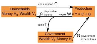 Balance sheets and flows as arrows Simple-sfc-model-english.svg