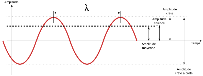 File:Sinus amplitude.svg - Wikimedia Commons