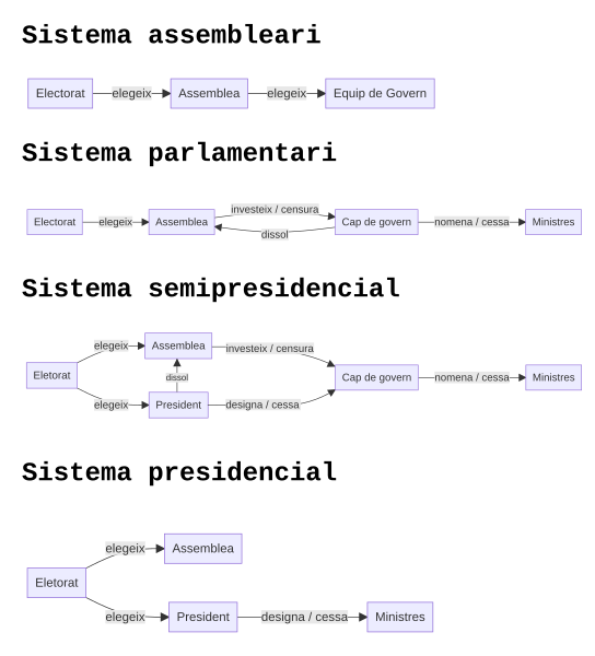 File:Sistemes polítics principals relació legistatiu-executiu.svg