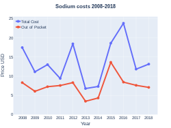 Sodium salts costs (US)
