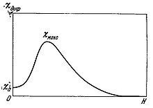 Stoletov curve.JPG