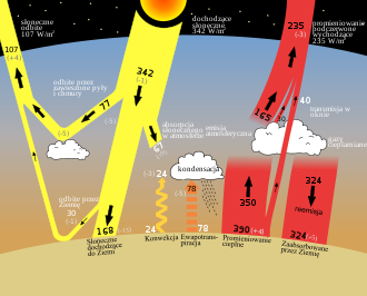 Efekt cieplarniany - diagram