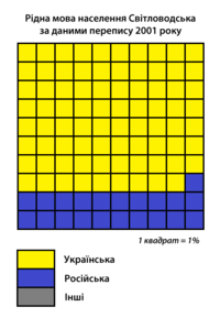 Світловодськ: Географія, Історія, Населення