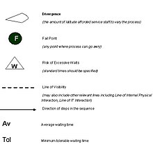 Symbols typically used in service blueprints Symbols used in blueprints.jpg
