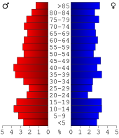 Bevolkingspiramide Lincoln County