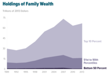 CBO chart featuring U.S. family wealth between 1989 and 2013. The top 10% of families held 76% of the wealth in 2013 while the bottom 50% of families held 1%. Inequality increased from 1989 to 2013. US Wealth Inequality - v2.png