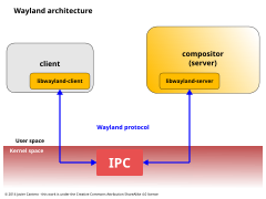 A client and a compositor communicate through the Wayland protocol using the reference implementation libraries