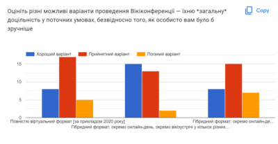 WikiConference 2022 Ukraine – Preliminary Poll for the Community 02.png