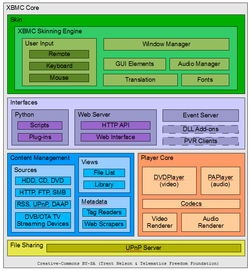 XBMC architecture overview schematic XBMC Architecture Overview Schematic.png