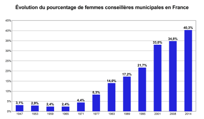 Municipal elections in France httpsuploadwikimediaorgwikipediacommonsthu