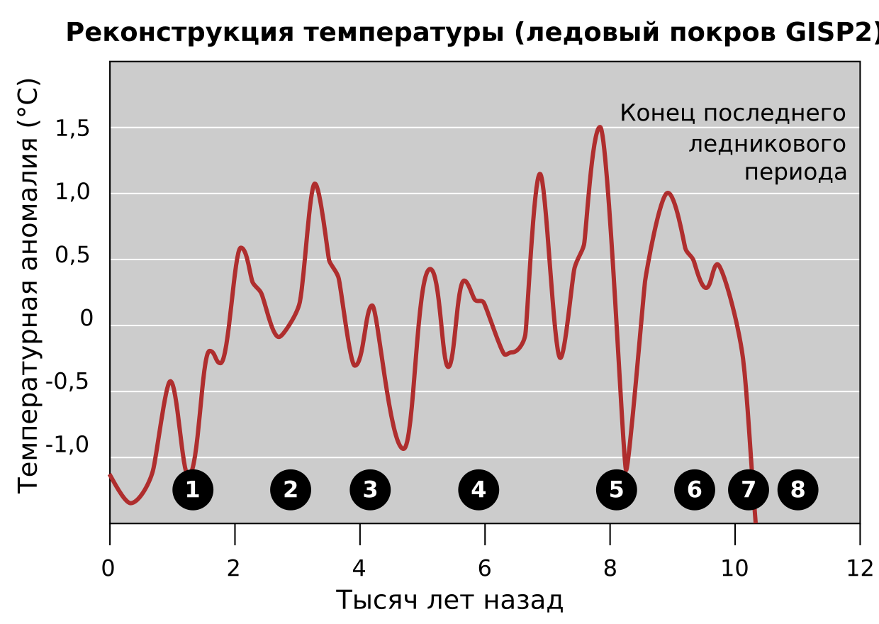 Малый климатический Оптимум. Климатический Оптимум средневековья. Климатический пессимум раннего средневековья. Реконструкция климата.