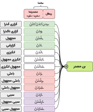 انواع مصدر فارسی