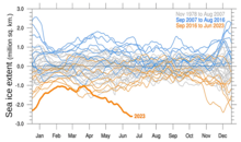 Reporting low Antarctic sea ice extent in mid 2023, researchers concluded that a "regime shift" may be taking place "in which previously important relationships no longer dominate sea ice variability". 1978- Antarctic sea ice extent - Purich and Doddridge.png