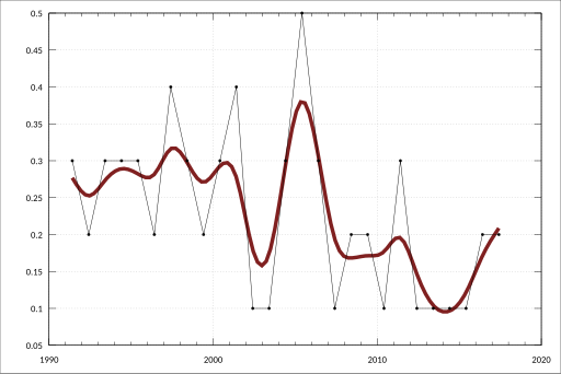 File:ABS-5220.0-AustralianNationalAccounts-StateAccounts-ExpenditureIncomeIndustryComponentsGrossStateProductVictoriaChainVolumeMeasuresCurrentPrices-OwnershipDwellings-IndustryGrossValueAdded-ContributionsGrowth ChainVolumeMeasure-A2529246T.svg