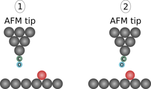 Illustration of interaction between CO terminated AFM tip and sample. (1) The tip is far from the red adatom, showing no bending. (2) As the tip is brought closer to the adatom, the interaction causes bending of the CO molecule, affecting the quality of the attainable topographic image. AFM tip with CO-functionalization.png