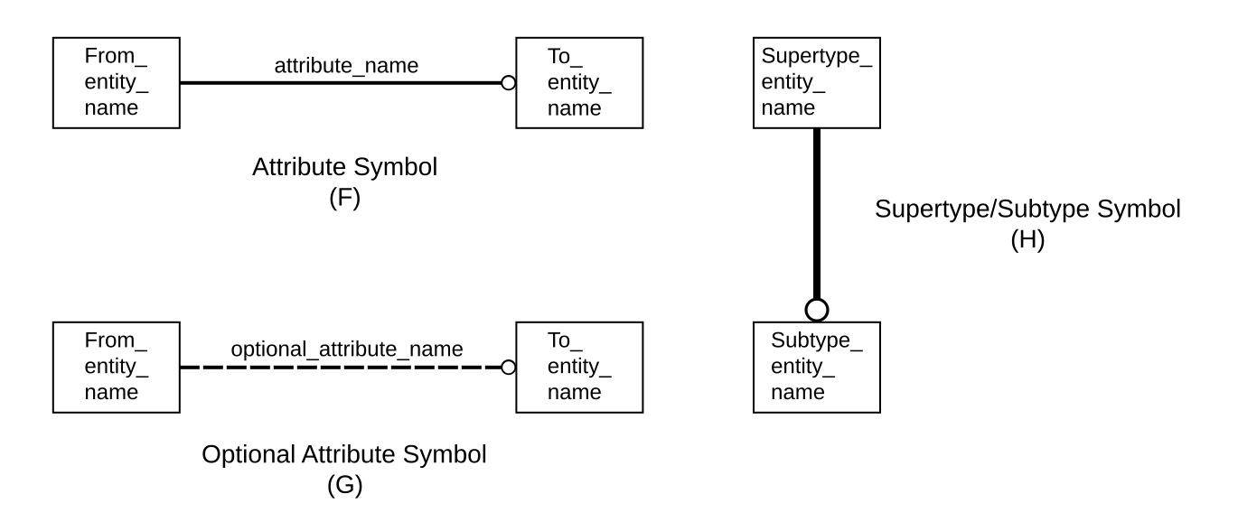 Express (язык моделирования данных). <B> атрибуты. Опциональный атрибут УК. Supertype. Supertype concrete