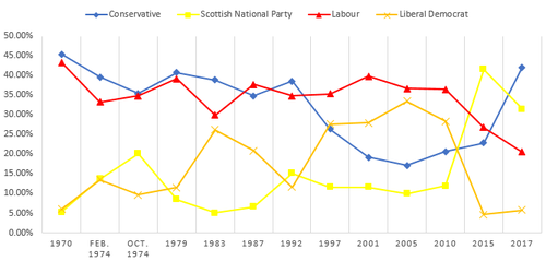 Chart of Aberdeen South elections since the 1970 general election. Aberdeen South UK Chart.png