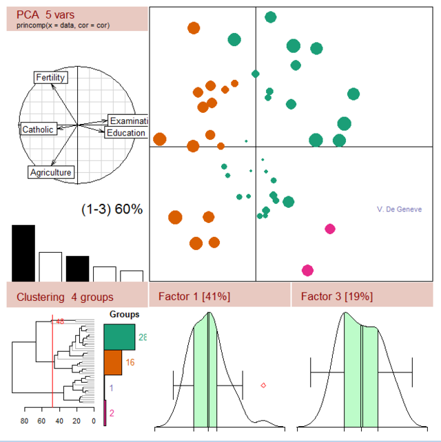 Résultats graphiques d'une analyse en composantes principales