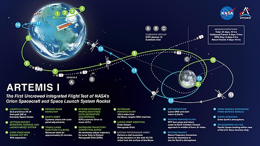 Схема полёта миссии Artemis-1