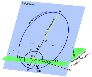 Bahnelemente der elliptischen Umlaufbahn eines Himmelskörpers um einen Zentralkörper (Sonne/Erde)
Sechs Bahnelemente
a: Länge der großen Halbachse
e: numerische Exzentrizität
i: Bahnneigung, Inklination
Ω: Länge/Rektaszension des aufsteigenden Knotens
ω: Argument der Periapsis, Periapsisabstand
t: Zeitpunkt der Periapsispassage, Periapsiszeit, Epoche des Periapsisdurchgangs
Weitere Bezeichnungen
M: Ellipsenzentrum.  
B: Brennpunkt, Zentralkörper, Sonne/Erde.  
P: Periapsis.  
A: Apoapsis.  
AP: Apsidenlinie.  
HK: Himmelskörper, Planet/Satellit.  
☋: absteigender Knoten.  
☊: aufsteigender Knoten.  
☋☊: Knotenlinie.  
♈: Frühlingspunkt.  
ν: wahre Anomalie.  
r: Abstand des Himmelskörpers HK vom Zentralkörper B