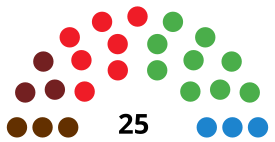 BasauriC CouncilDiagram1995.svg