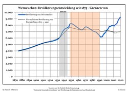 Évolution démographique dans les limites actuelles. -- Ligne bleue: Population; Ligne pointillé: Comparaison avec le développement de Brandebourg -- Fond gris: Période du régime nazie; Fond rouge: Période du régime communiste