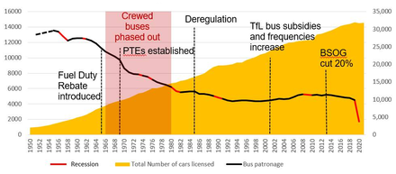 Bus Patronage, Bus policy changes, and growth of car ownership in Great Britain 1950-2020 Busgraph1a.png