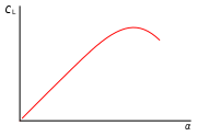 CL-alpha curve.svg