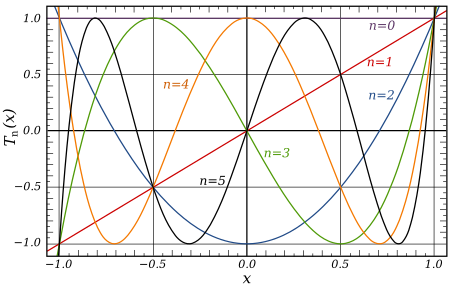 Tập_tin:Chebyshev_Polynomials_of_the_1st_Kind_(n=0-5,_x=(-1,1)).svg