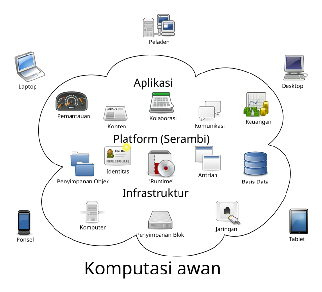 Berkas:Cloud computing-id.svg